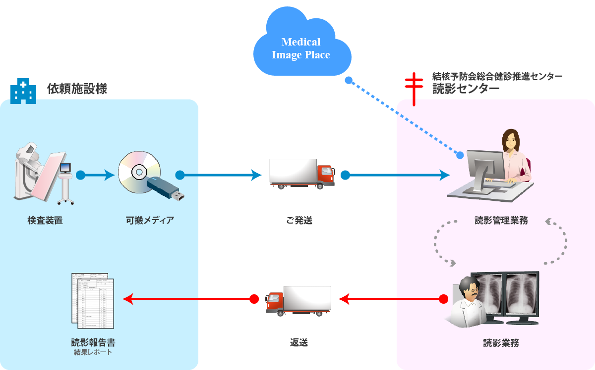 オフライン運用